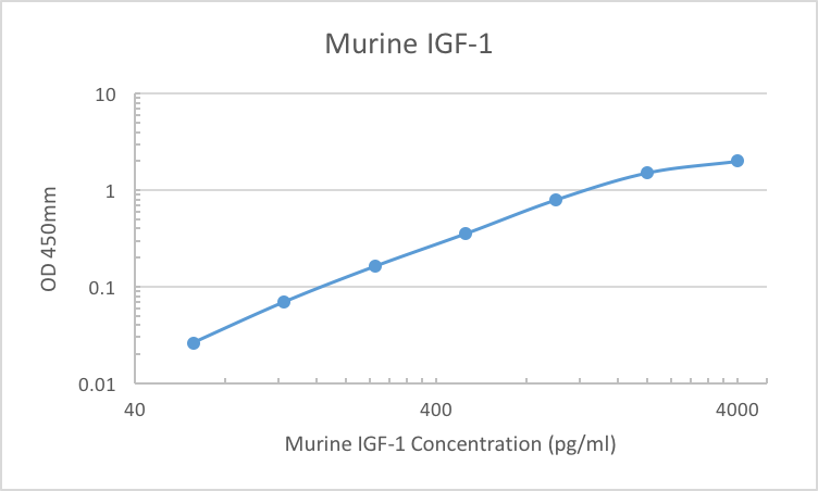 小鼠IGF-1酶免试剂盒
